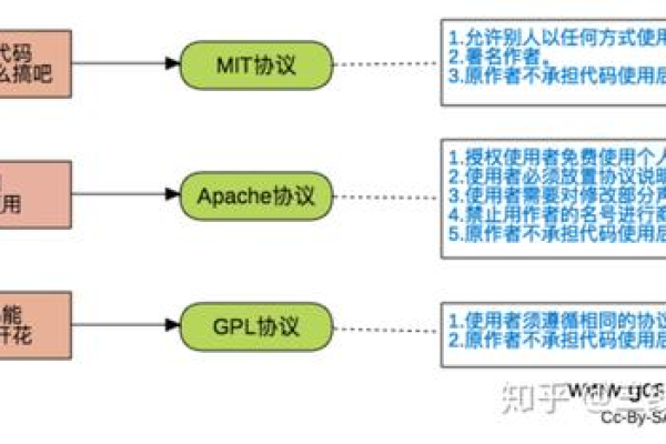 开源软件项目如何正确声明其开源状态？