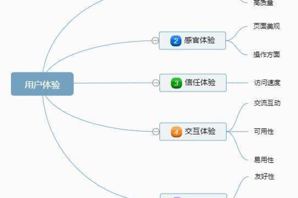 如何有效地在网站上添加导航功能以提升用户体验？