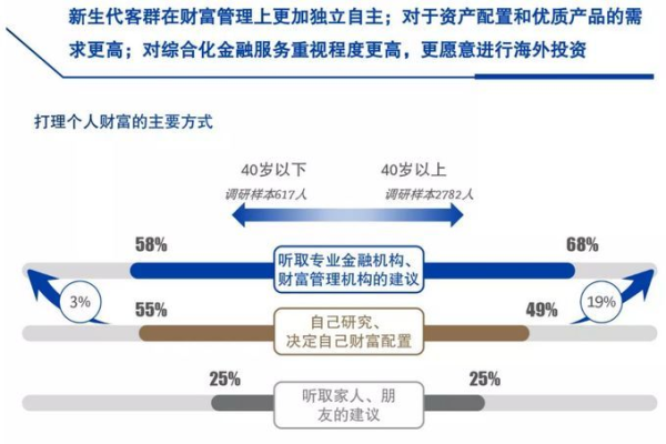 如何确保客户理财经理的分配能最大化客户利益？