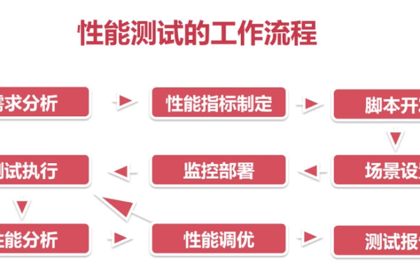 性能测试，我们是在开发新功能还是在验证现有功能？  第3张