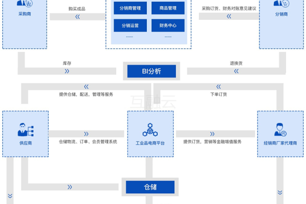 如何利用开源商城系统访问工业云商城？