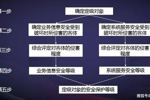 如何有效进行信息安全等级保护测评以解决常见的等保问题？  第2张