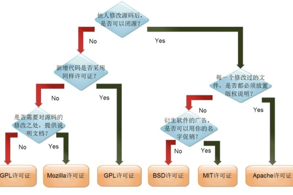 如何有效管理开源软件并确保遵守其许可证声明？