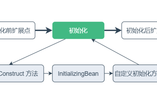 如何成功执行系统初始化过程？