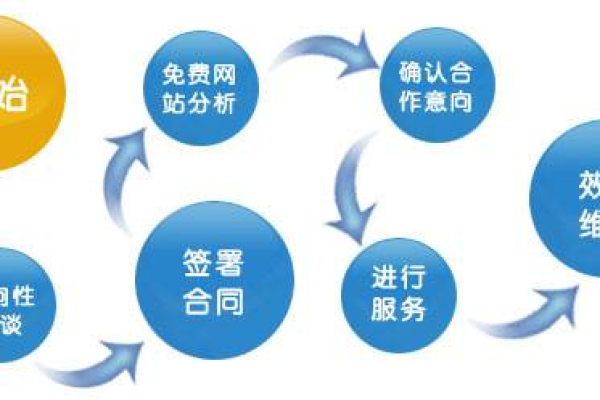 南京直销网站开发，如何选择合适的方案？  第3张