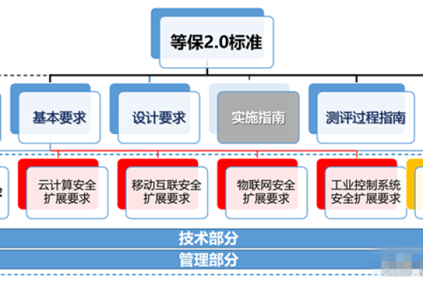 如何实施信息系统的安全等级划分？