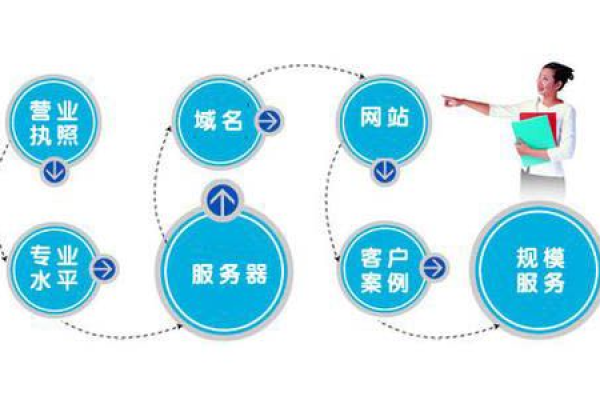 为什么选择网站建设代理,网站建设代理的好处  第3张