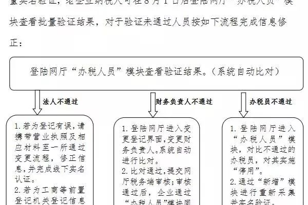 如何确保新企业实名认证流程的有效性与安全性？  第2张