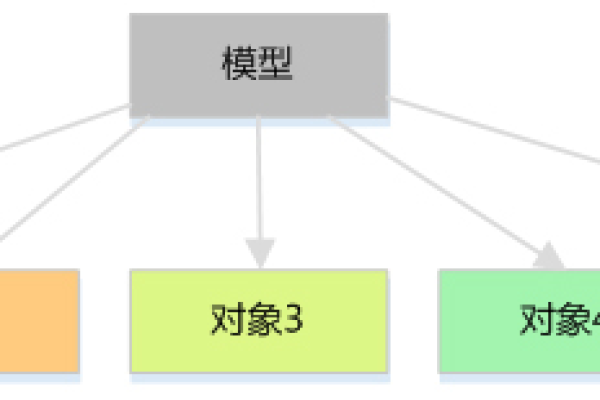 如何优化客户关系管理系统的数据库对象设计以提升性能？  第2张