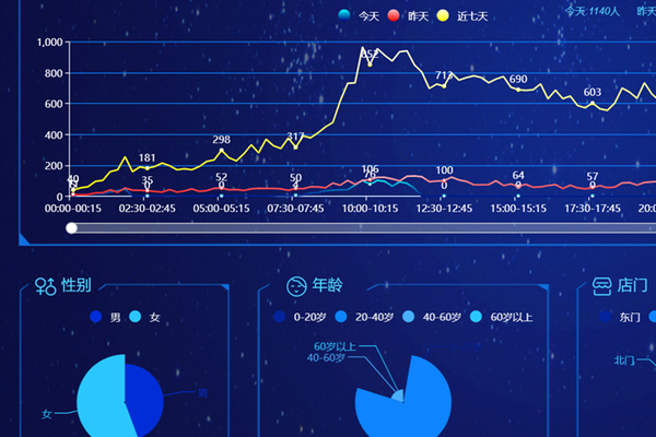 如何利用人脸客流统计技能进行有效的客流数据分析？