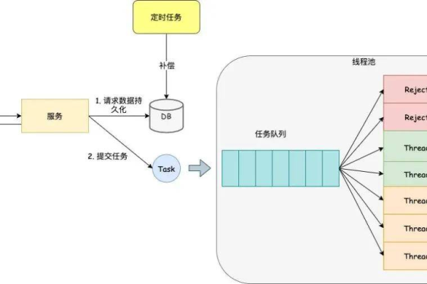 如何有效管理线程高并发以确保系统稳定性？