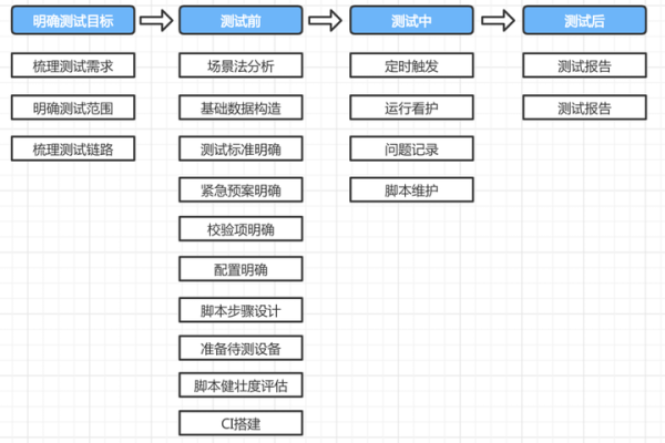 如何在开发测试平台中优化平台侧的开发流程？  第2张