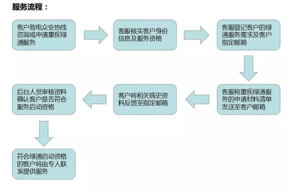 申请云尊享服务前，我需要准备哪些材料或信息？  第3张