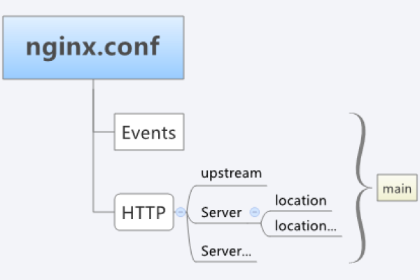 如何在Mac上配置nginx.conf以优化Nginx服务器性能？  第3张