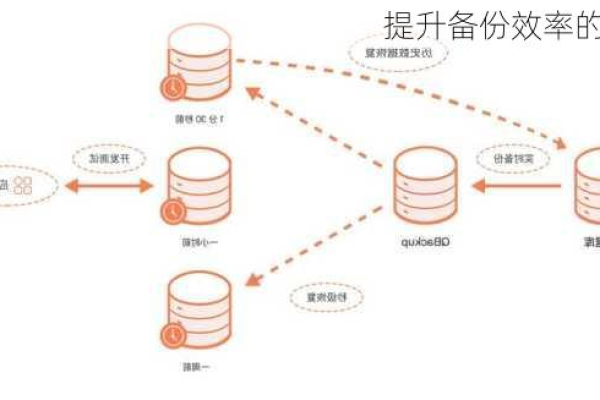 如何优化现有的修改备份策略以提高数据安全性和效率？  第3张