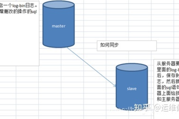 如何配置MySQL主从复制以及LDAP的主从关系？