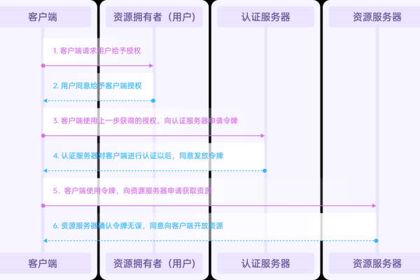 学生认证API，如何确保在线服务中学生身份的真实性？