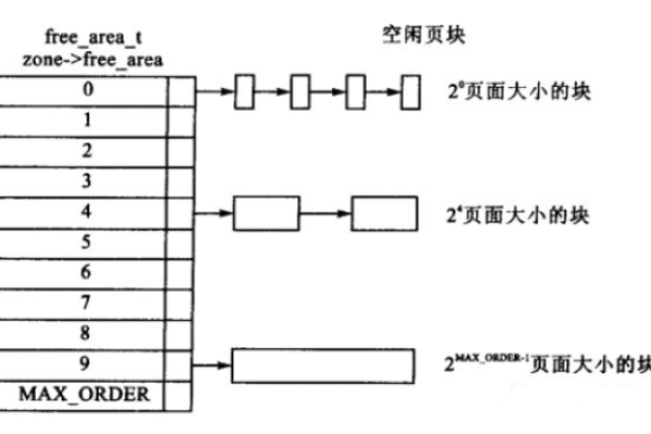 Linux的内存分页管理方法（linux的内存分页管理方法有哪些）  第2张