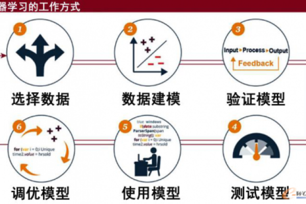 模型开发、训练与部署过程中，如何确保模型的高效性与准确性？  第2张