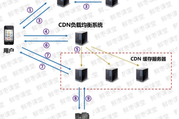 CDN和CNAME是什么？它们之间有什么区别？  第2张