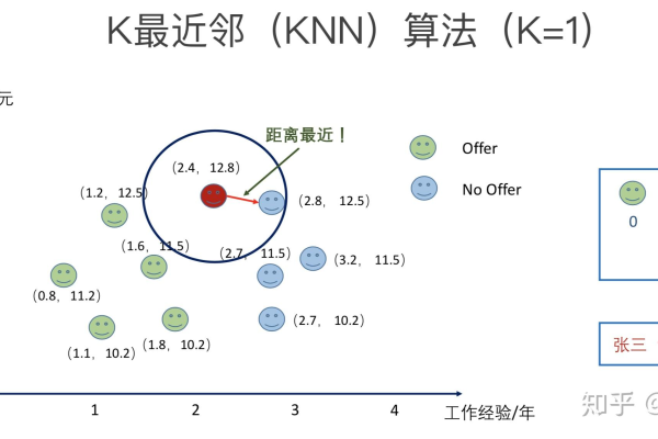 如何利用sklearn库实现k近邻(KNN)机器学习算法？