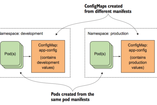 如何有效管理Kubernetes中的ConfigMap资源？  第3张