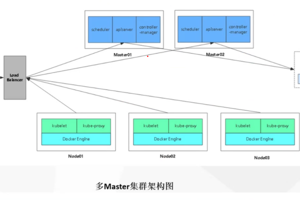 如何为Kubernetes集群安全地增加Master节点并调整配额？