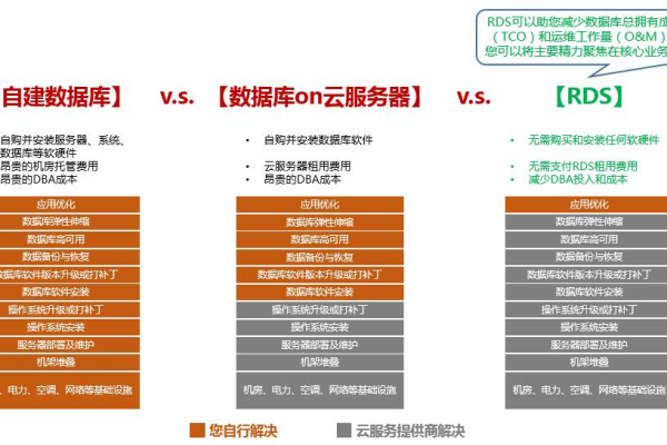 云数据库RDS能否实现跨不同运营商的AZ高可用性？  第3张