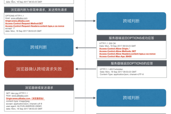 如何实现跨域单点登录与跨域资源共享？