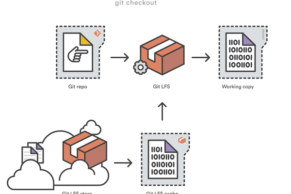 如何有效利用Git LFS来管理响应式网站的PSD文件？