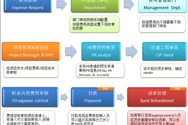 协会网站设计，MDF报销包含哪些具体类别？  第2张