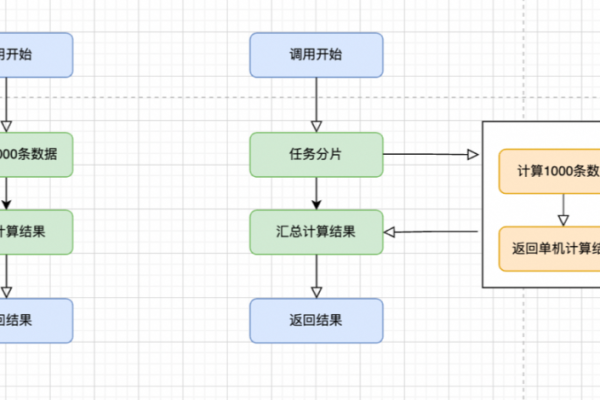 如何优化控制结构流程以提高系统性能？