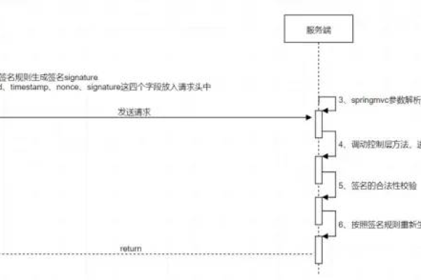 如何通过API接口安全修改密码？  第2张