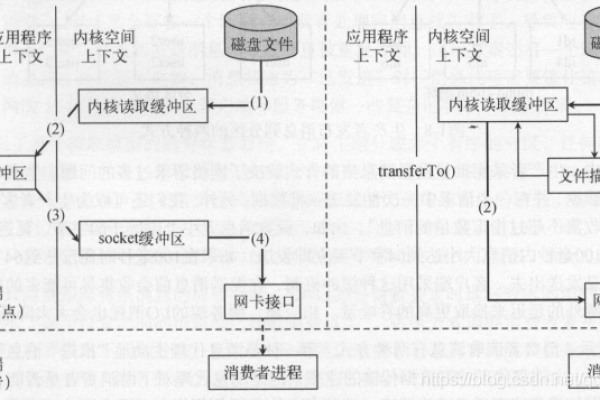 在执行0拷贝操作时，数据文件的复制是否真的没有进行？  第3张