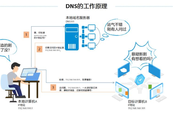 什么是IDC、CDN和DNS？它们在互联网中扮演着怎样的角色？  第2张