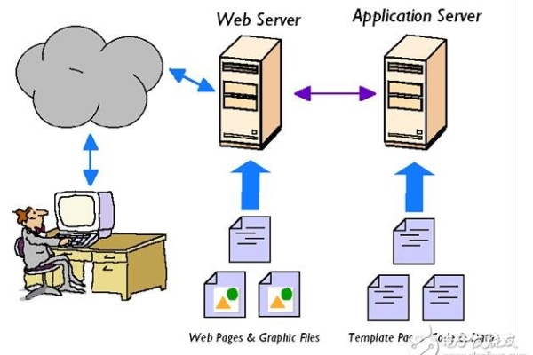 Web服务器与应用服务器，它们有何不同，各自扮演什么角色？