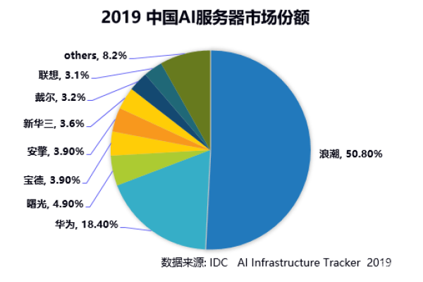 服务器市场领先品牌，哪家占据行业高地？