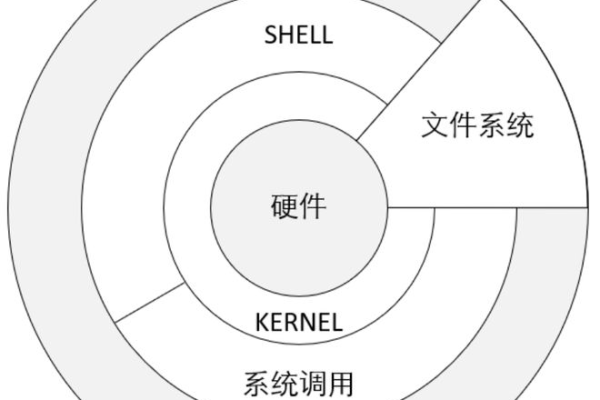 如何利用云主机高效学习Unix操作系统？