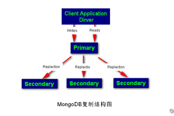 MongoDB复制集是什么？详解复制数据集的功能与应用