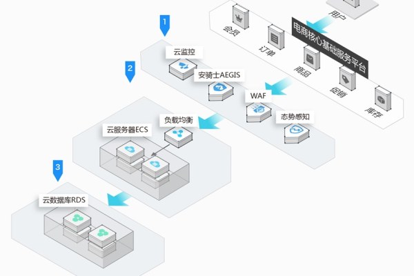 如何构建高可靠性的小型电商云服务器架构？  第3张