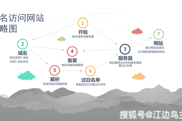 如何利用已有的域名和服务器成功搭建网站？