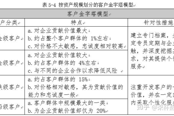 如何有效进行客户价值分类以提升企业收益？  第2张