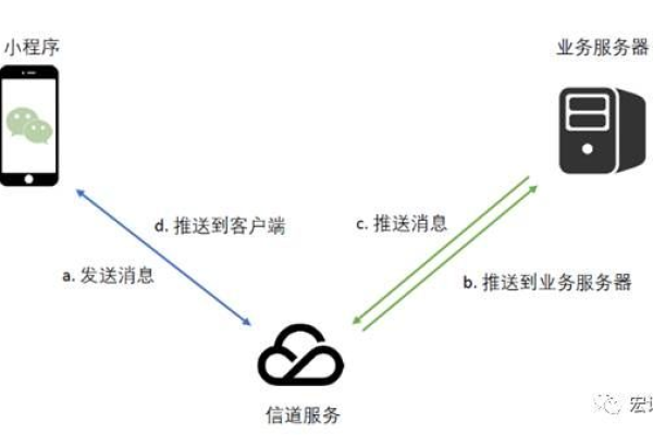 如何顺利执行微信小程序的服务器迁移？