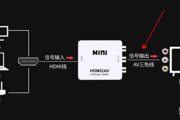 如何实现显示器不使用HDMI接口，而采用其他方式输出视频信号？  第3张