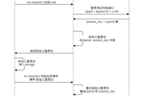 如何从零开始搭建小程序服务器？