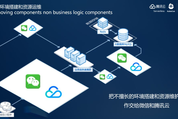 如何高效进行微信小程序的服务器端开发？  第1张