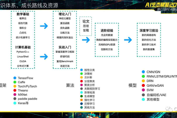 开发人工智能应用需具备哪些硬件配置，以及IEF项目通常采用哪种编程语言进行开发？