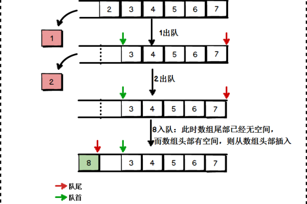 循环队列存储，如何实现数据的连续循环观看？