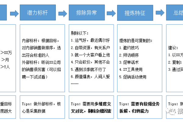 如何有效执行线上营销任务以驱动业务增长？