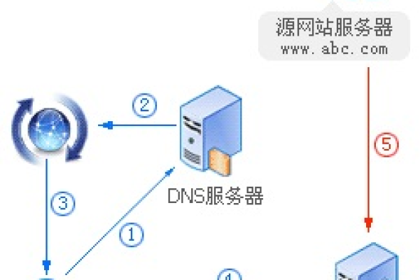 如何开启WebDAV以优化CDN性能？  第2张